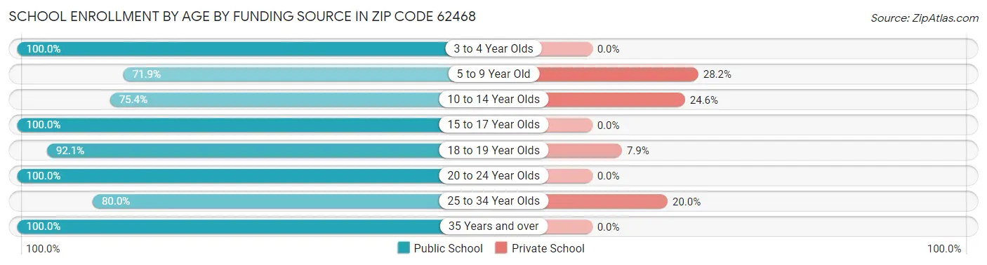 School Enrollment by Age by Funding Source in Zip Code 62468