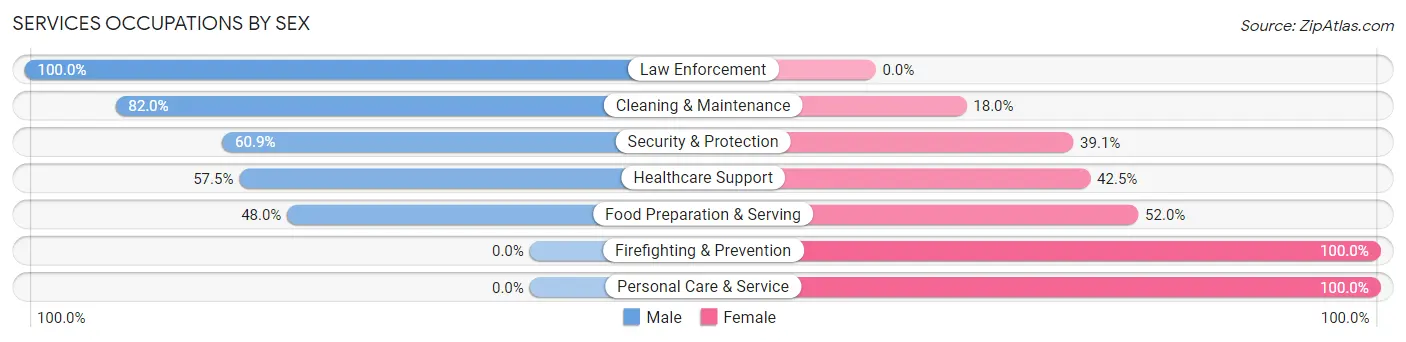 Services Occupations by Sex in Zip Code 62468