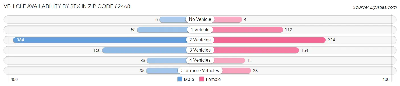 Vehicle Availability by Sex in Zip Code 62468
