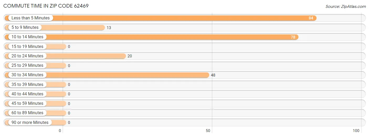 Commute Time in Zip Code 62469