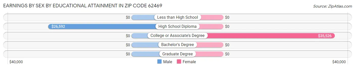 Earnings by Sex by Educational Attainment in Zip Code 62469