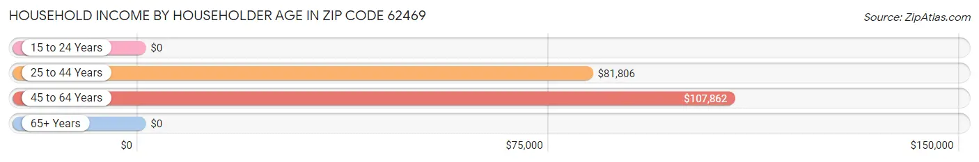 Household Income by Householder Age in Zip Code 62469