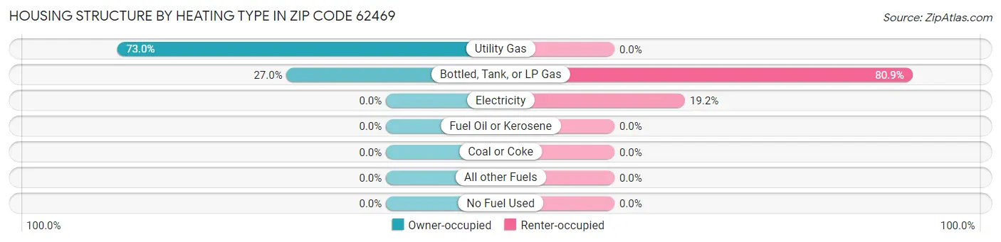 Housing Structure by Heating Type in Zip Code 62469