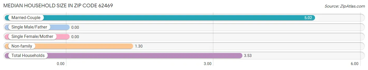 Median Household Size in Zip Code 62469