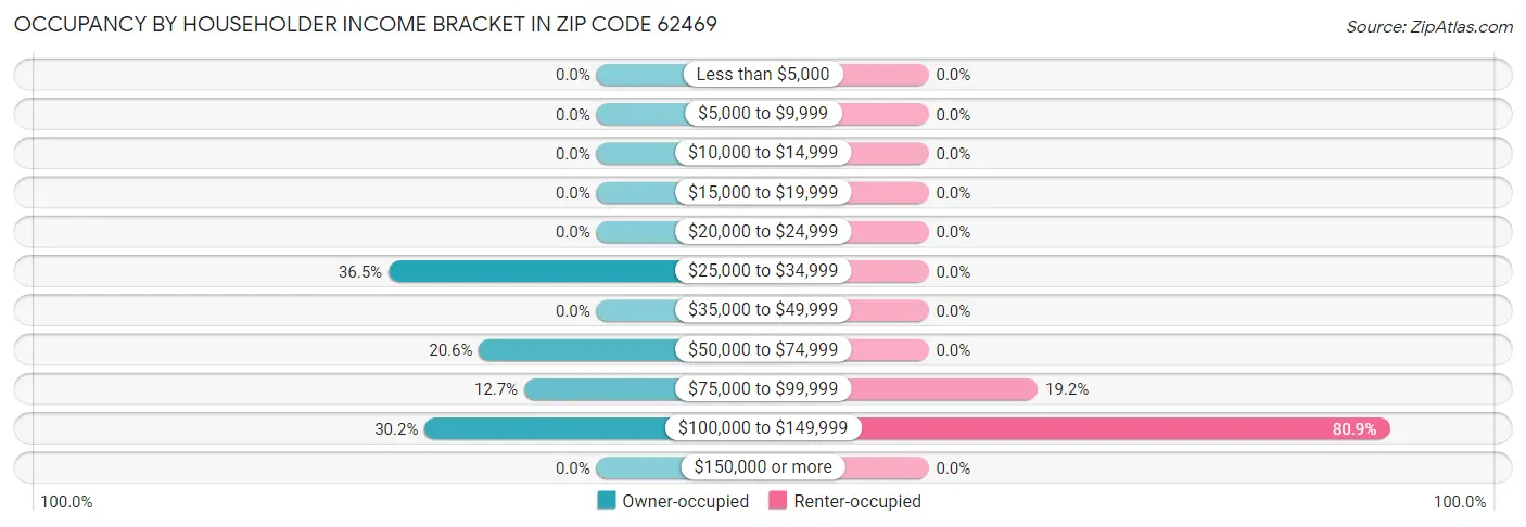 Occupancy by Householder Income Bracket in Zip Code 62469
