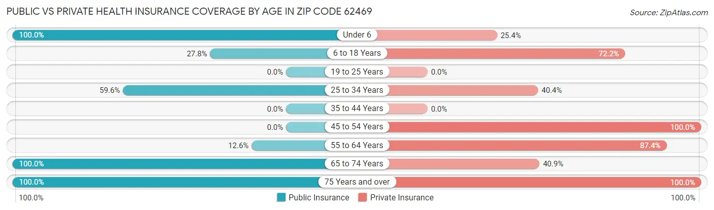 Public vs Private Health Insurance Coverage by Age in Zip Code 62469