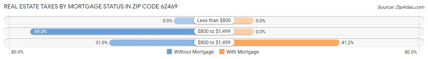 Real Estate Taxes by Mortgage Status in Zip Code 62469