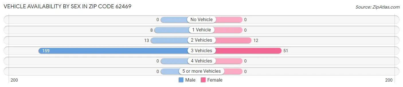 Vehicle Availability by Sex in Zip Code 62469