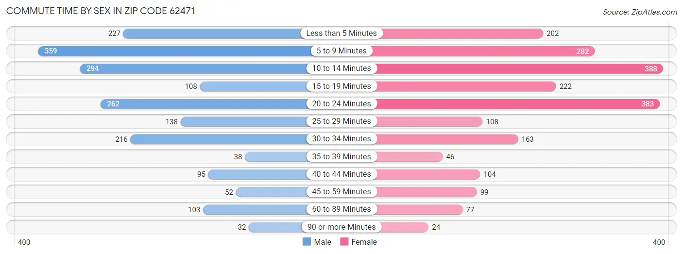 Commute Time by Sex in Zip Code 62471