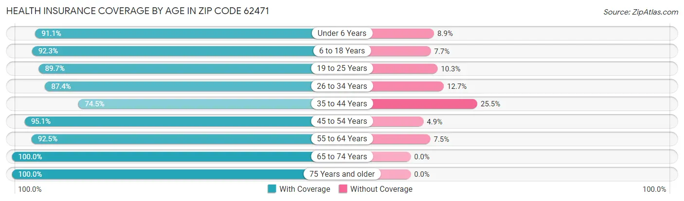 Health Insurance Coverage by Age in Zip Code 62471