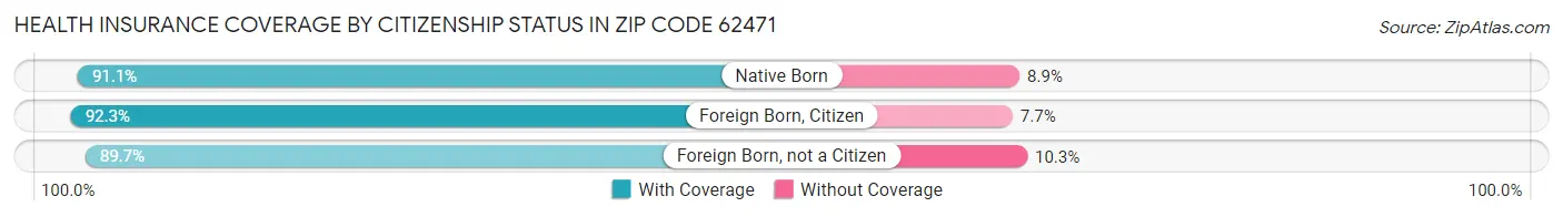 Health Insurance Coverage by Citizenship Status in Zip Code 62471
