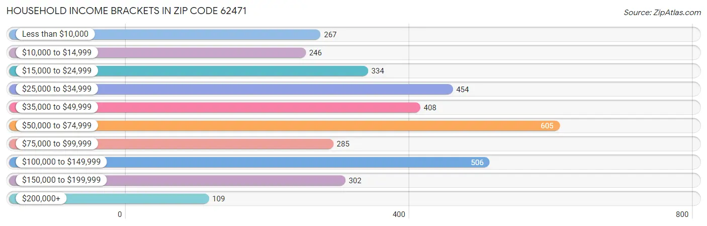 Household Income Brackets in Zip Code 62471