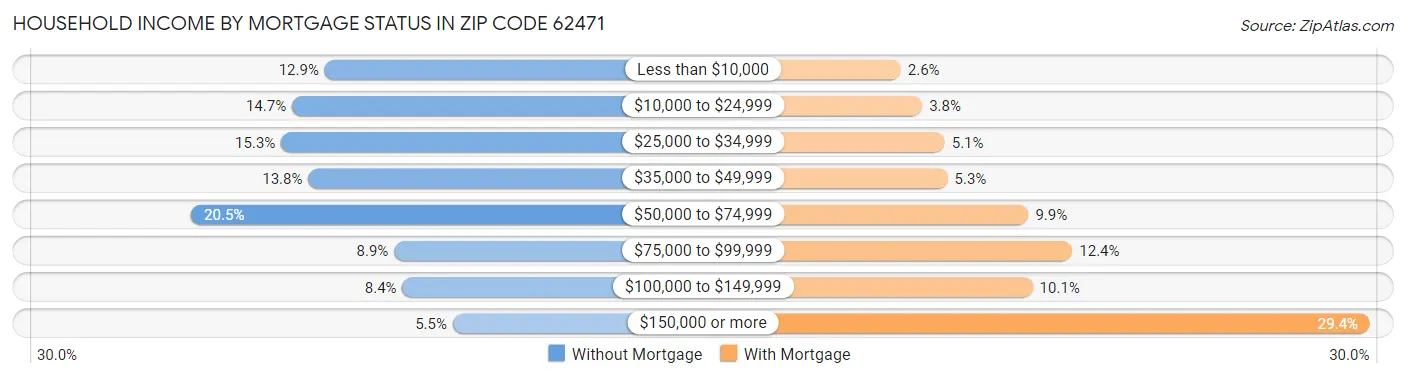 Household Income by Mortgage Status in Zip Code 62471