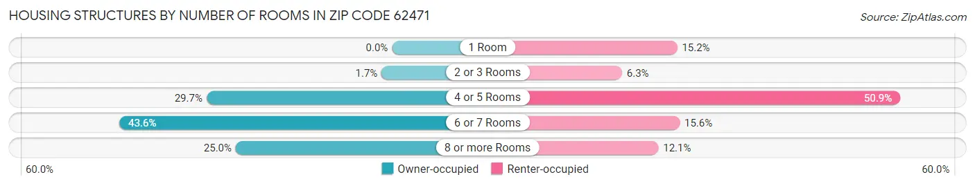 Housing Structures by Number of Rooms in Zip Code 62471