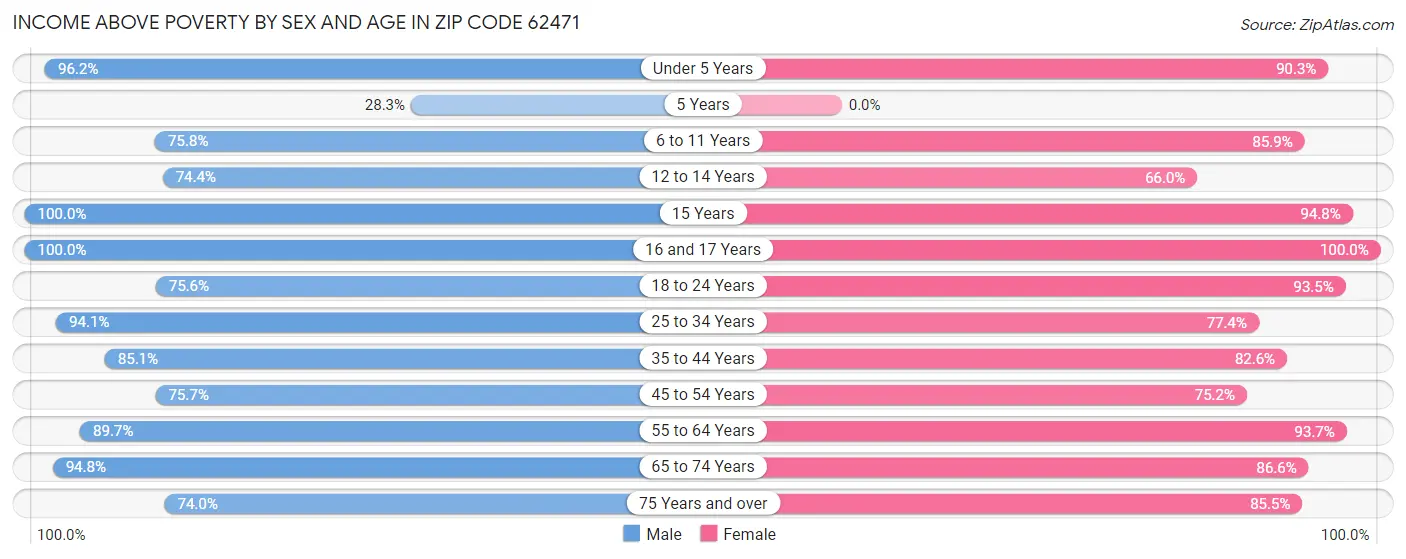 Income Above Poverty by Sex and Age in Zip Code 62471