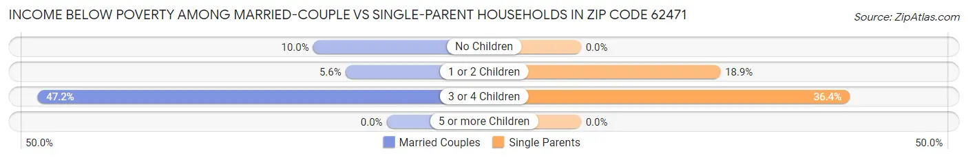 Income Below Poverty Among Married-Couple vs Single-Parent Households in Zip Code 62471