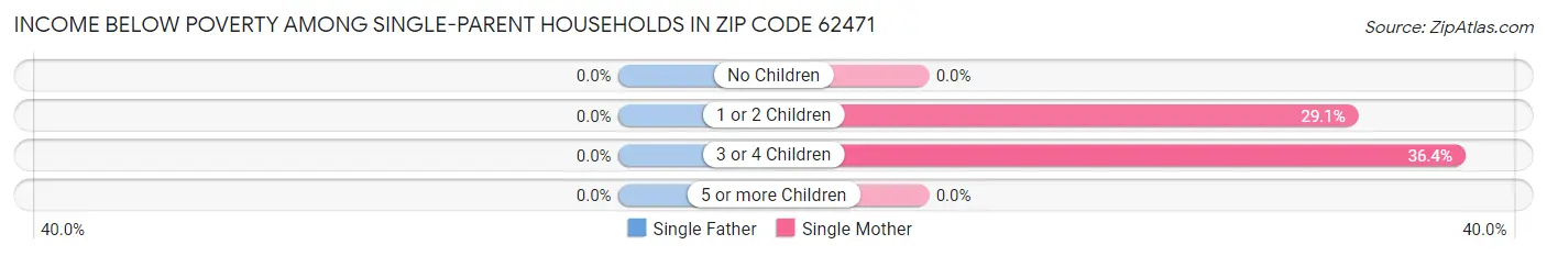 Income Below Poverty Among Single-Parent Households in Zip Code 62471