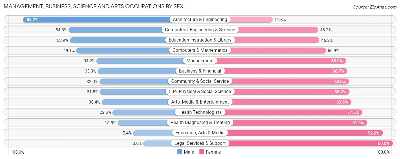 Management, Business, Science and Arts Occupations by Sex in Zip Code 62471