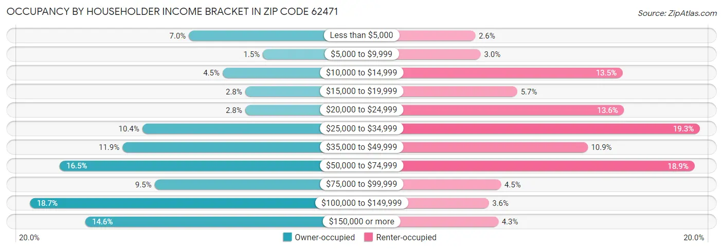 Occupancy by Householder Income Bracket in Zip Code 62471