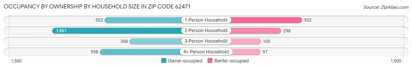Occupancy by Ownership by Household Size in Zip Code 62471