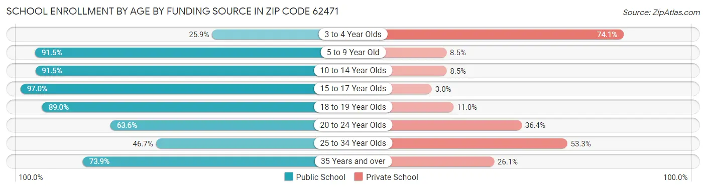 School Enrollment by Age by Funding Source in Zip Code 62471