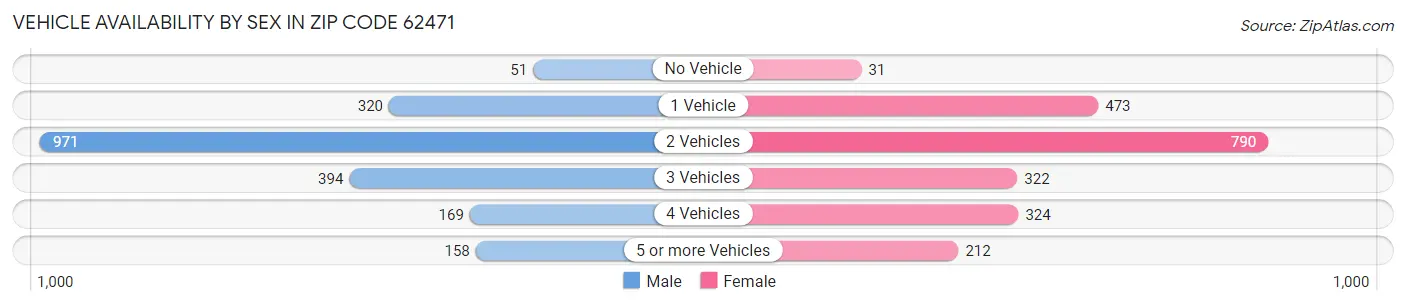 Vehicle Availability by Sex in Zip Code 62471