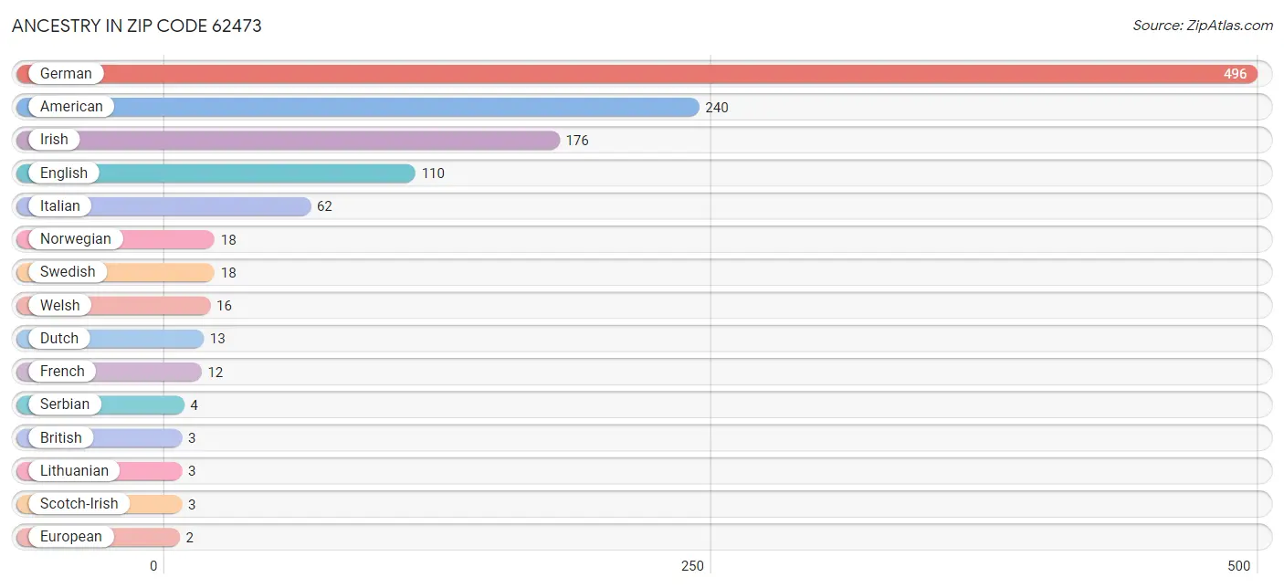 Ancestry in Zip Code 62473