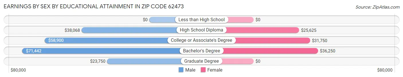 Earnings by Sex by Educational Attainment in Zip Code 62473