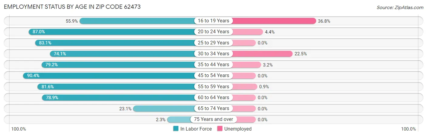 Employment Status by Age in Zip Code 62473