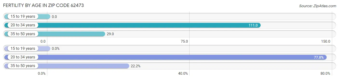 Female Fertility by Age in Zip Code 62473