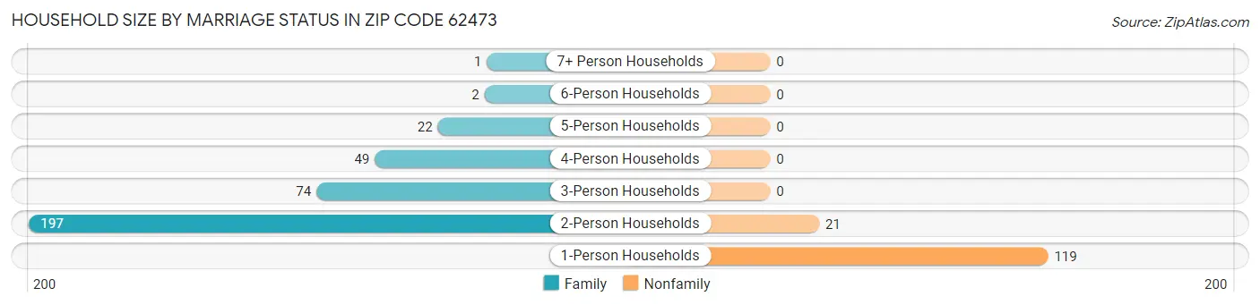 Household Size by Marriage Status in Zip Code 62473