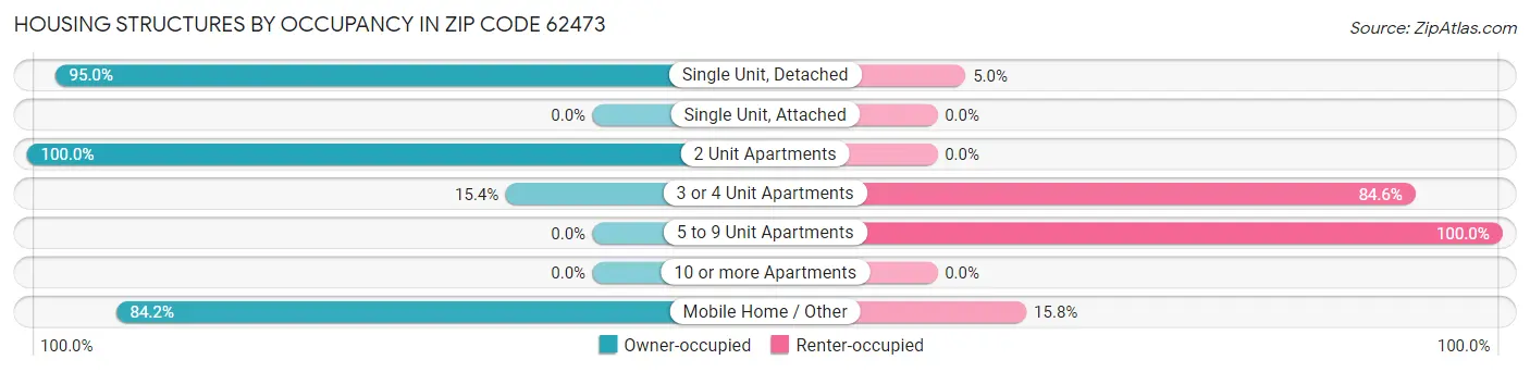 Housing Structures by Occupancy in Zip Code 62473