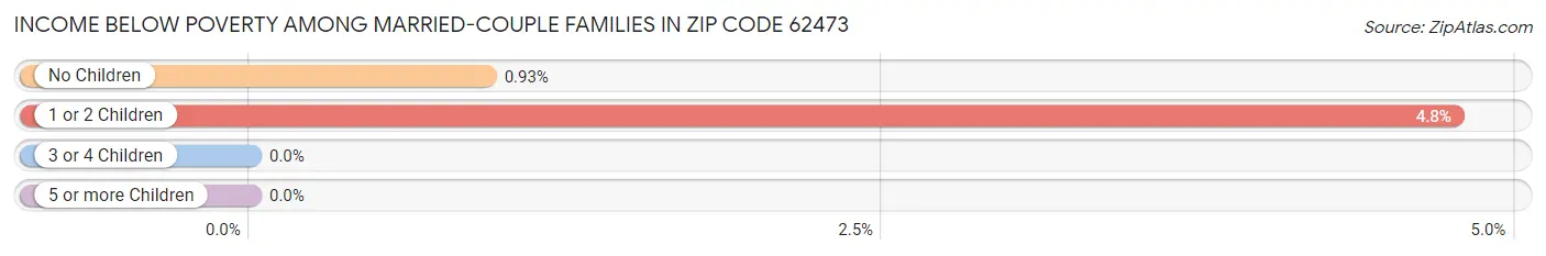 Income Below Poverty Among Married-Couple Families in Zip Code 62473