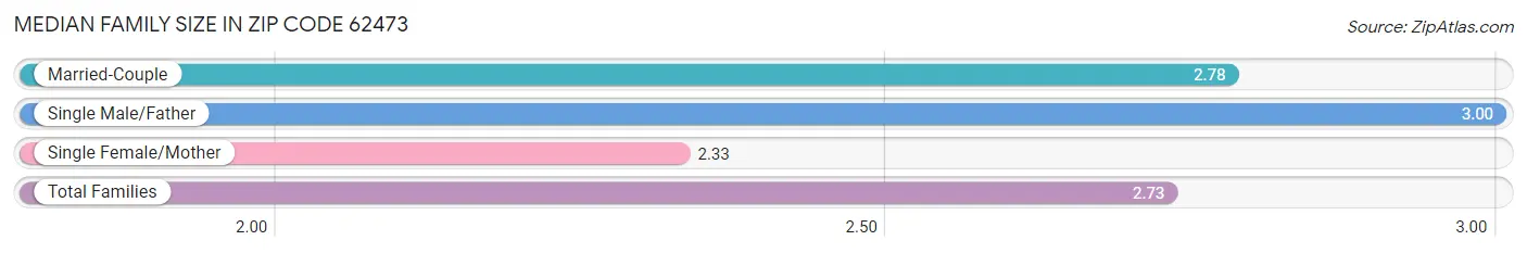 Median Family Size in Zip Code 62473