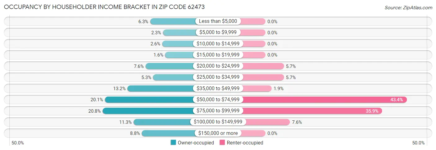 Occupancy by Householder Income Bracket in Zip Code 62473