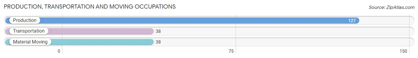 Production, Transportation and Moving Occupations in Zip Code 62473