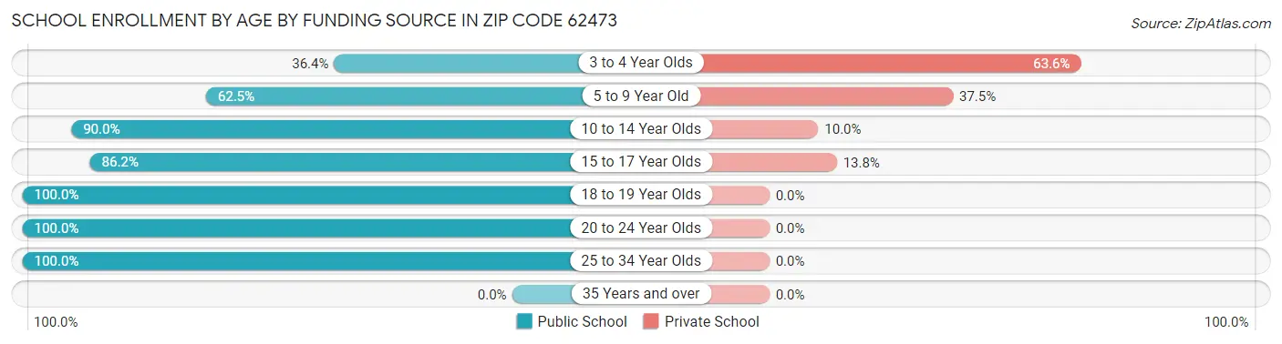School Enrollment by Age by Funding Source in Zip Code 62473