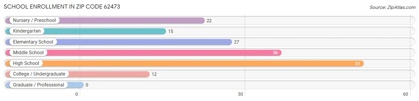 School Enrollment in Zip Code 62473