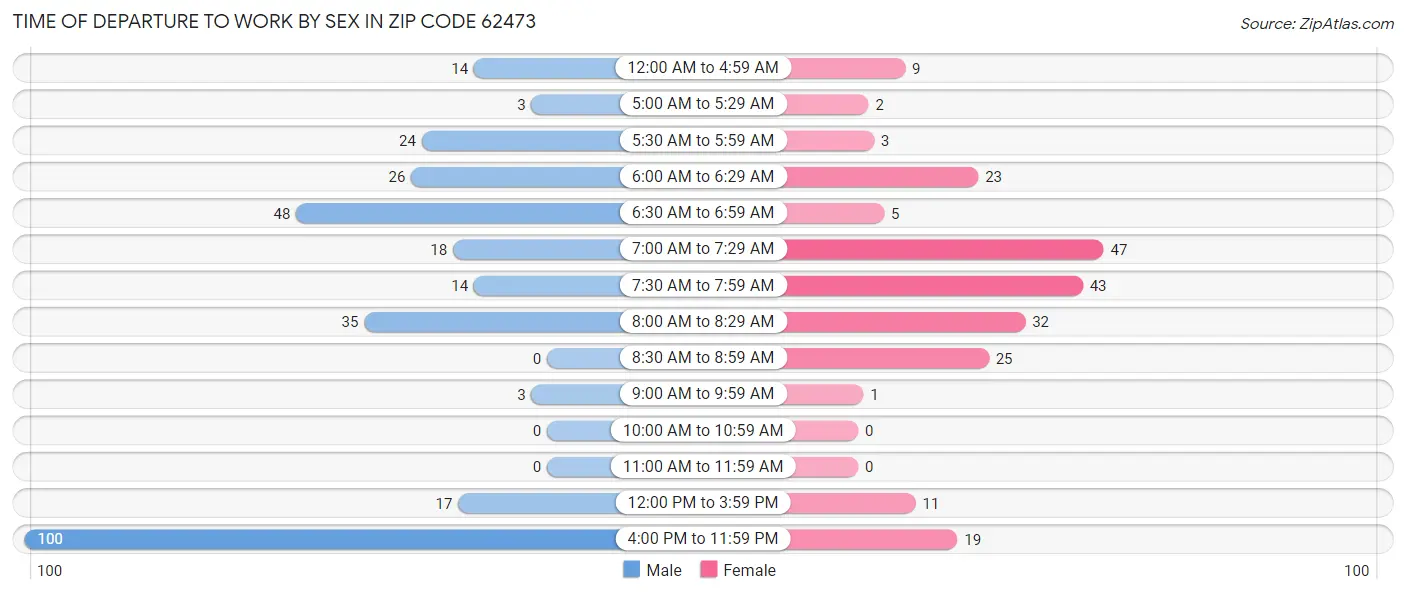 Time of Departure to Work by Sex in Zip Code 62473