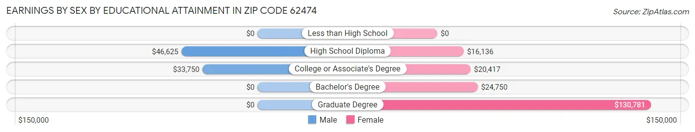 Earnings by Sex by Educational Attainment in Zip Code 62474