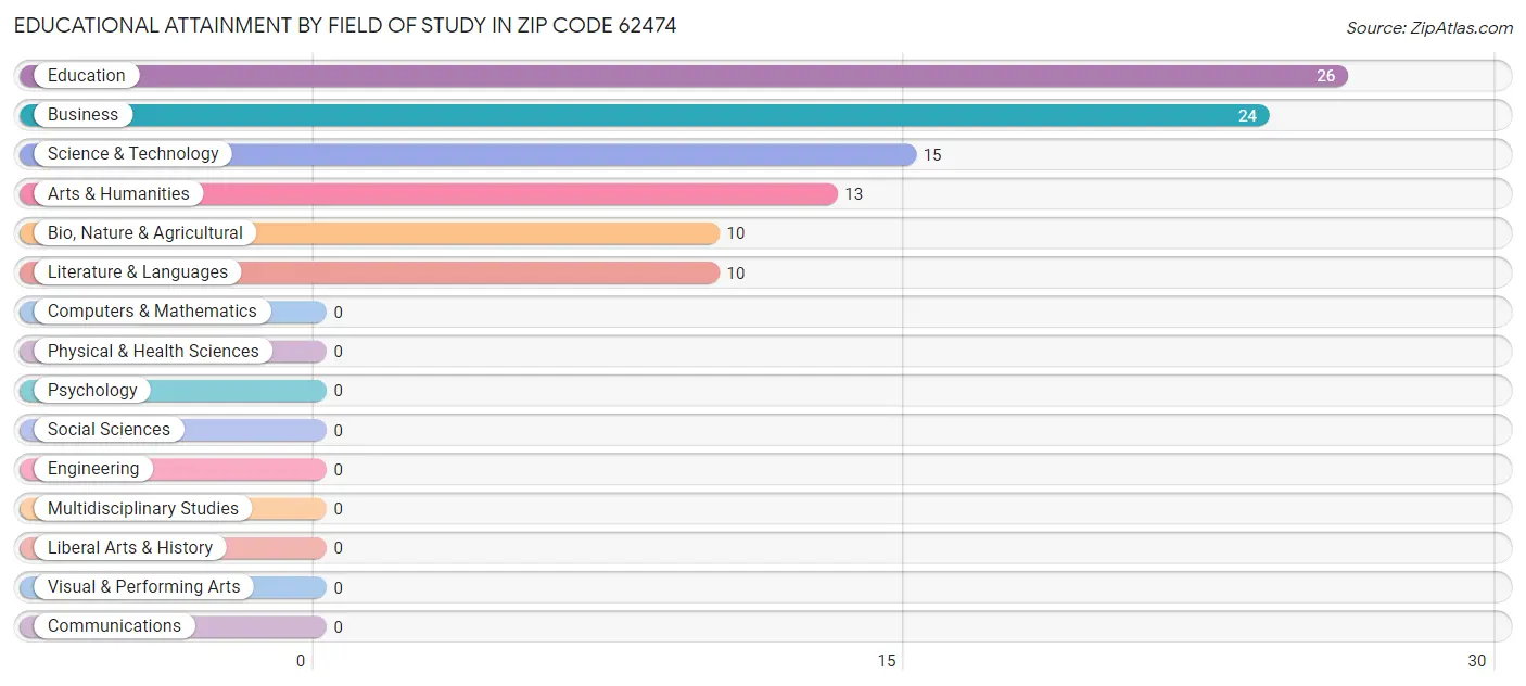 Educational Attainment by Field of Study in Zip Code 62474