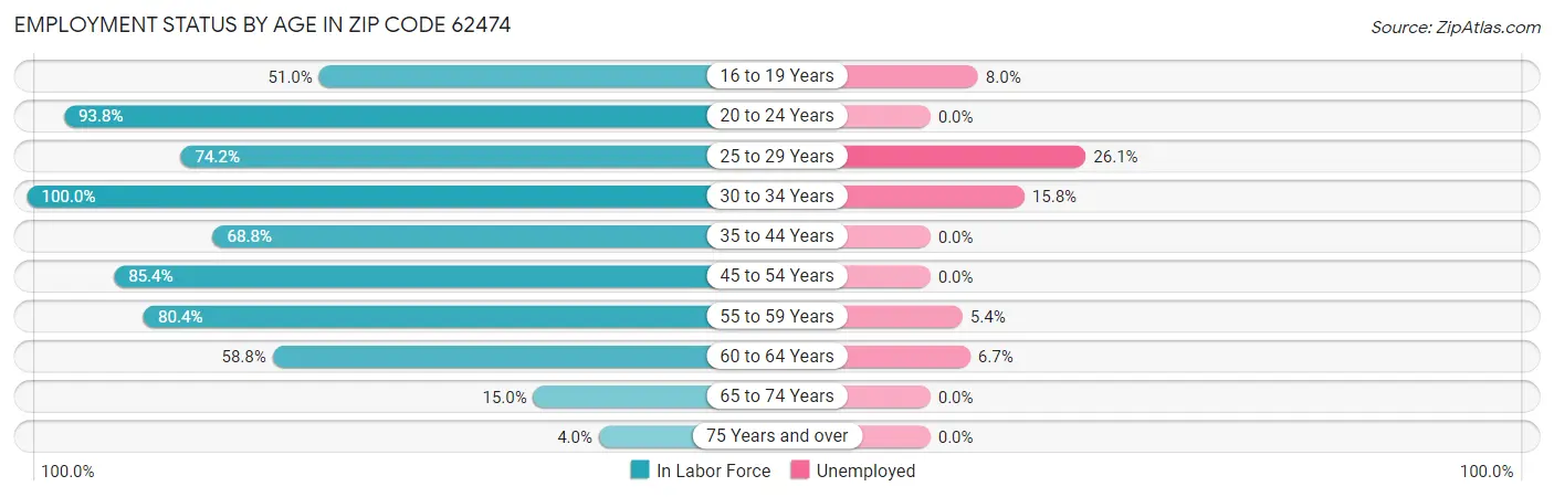 Employment Status by Age in Zip Code 62474