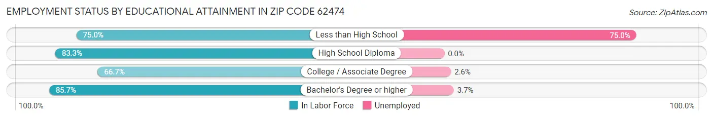 Employment Status by Educational Attainment in Zip Code 62474