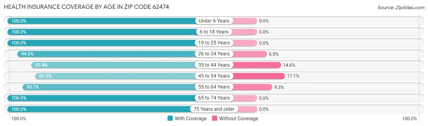 Health Insurance Coverage by Age in Zip Code 62474