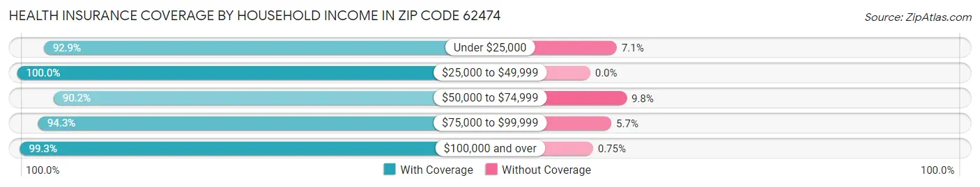 Health Insurance Coverage by Household Income in Zip Code 62474
