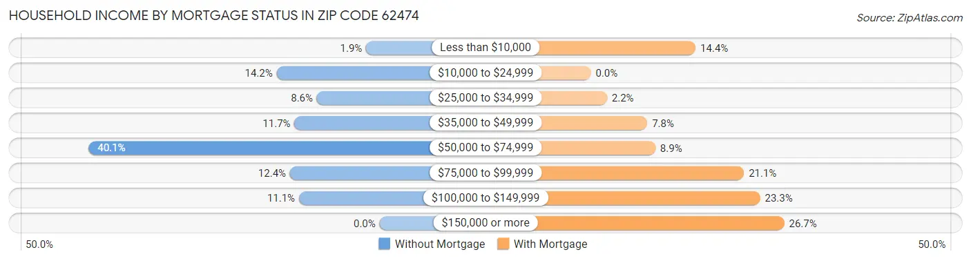 Household Income by Mortgage Status in Zip Code 62474