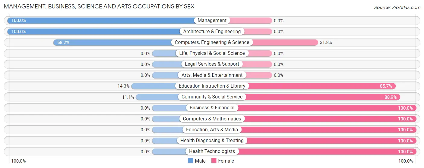 Management, Business, Science and Arts Occupations by Sex in Zip Code 62474