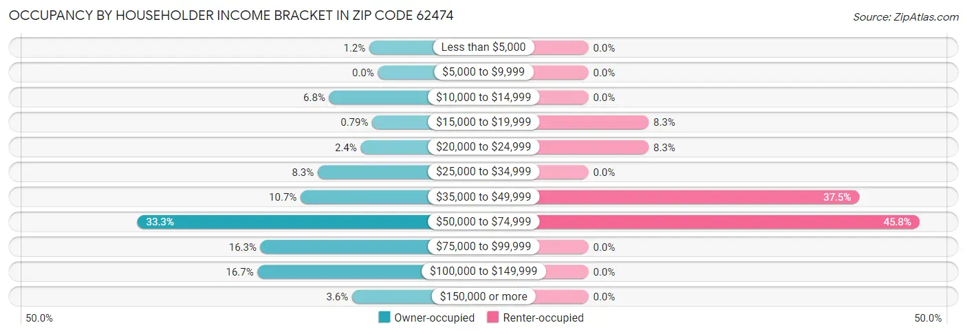 Occupancy by Householder Income Bracket in Zip Code 62474