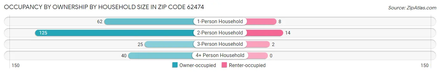 Occupancy by Ownership by Household Size in Zip Code 62474
