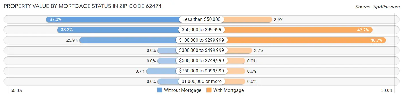 Property Value by Mortgage Status in Zip Code 62474